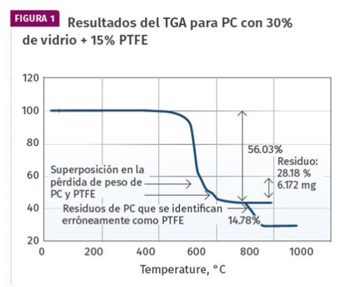 Ejemplo de las limitaciones de la prueba TGA, donde la pirólisis produce una superposición sutil en los puntos de descomposición del PC y PTFE.